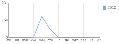 Wykres roczny blog rowerowy roby.bikestats.pl